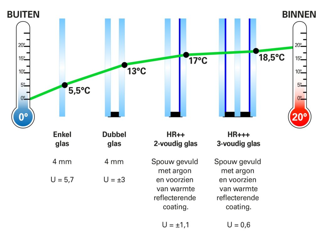 Dubbelglas 10 Triple Glas Temperatuur Buiten En Binnen