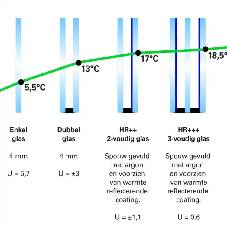Dubbelglas 10 Triple Glas Temperatuur Buiten En Binnen 1024x751 1 Aspect Ratio 680 680